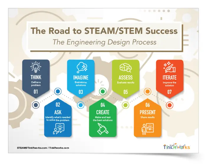 The Road to STEAM Success: The Engineering Design Process Poster & Handout